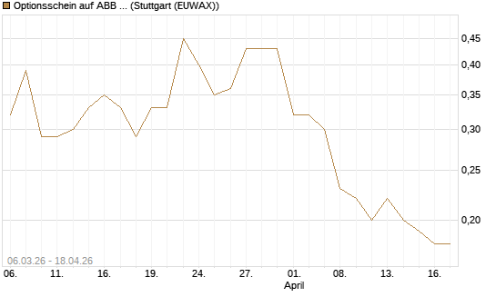 Optionsschein auf ABB Ltd [Goldman Sachs Bank Europe SE] Chart