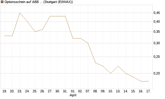 Optionsschein auf ABB Ltd [Goldman Sachs Bank Europe SE] Chart