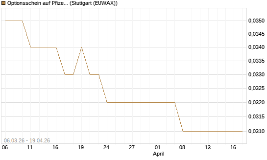Optionsschein auf Pfizer [Goldman Sachs Bank Europe SE] Chart