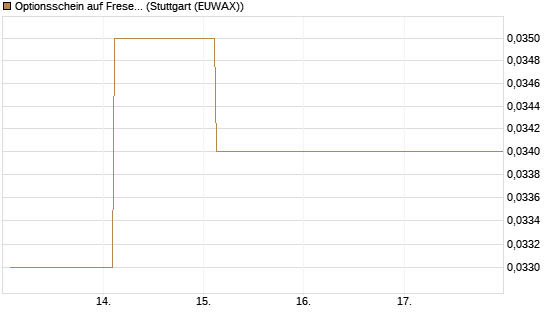 Optionsschein auf Fresenius [Goldman Sachs Bank Europe SE] Chart