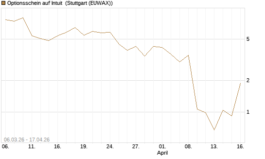 Optionsschein auf Intuit [Goldman Sachs Bank Europe SE] Chart