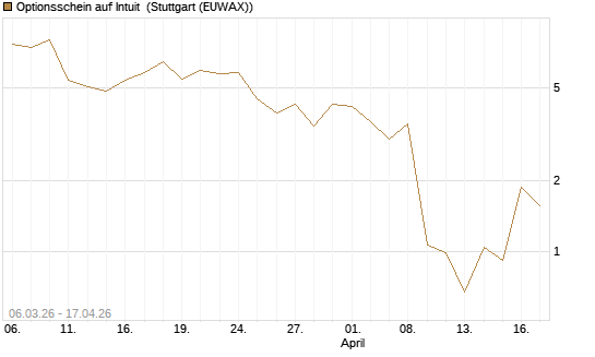 Optionsschein auf Intuit [Goldman Sachs Bank Europe SE] Chart