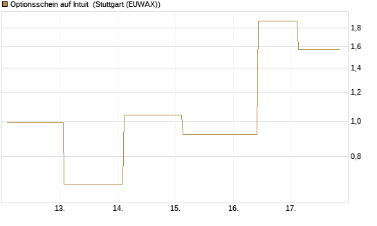 Optionsschein auf Intuit [Goldman Sachs Bank Europe SE] Chart