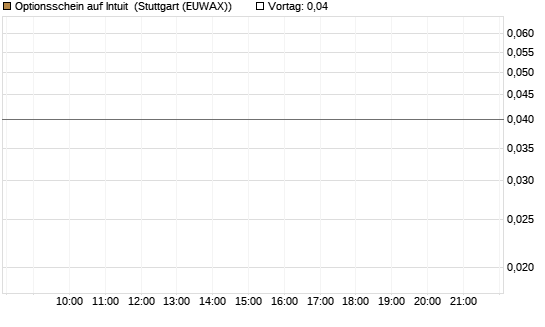 Optionsschein auf Intuit [Goldman Sachs Bank Europe SE] Chart