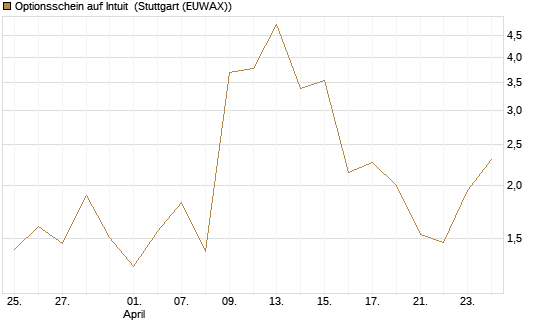 Optionsschein auf Intuit [Goldman Sachs Bank Europe SE] Chart