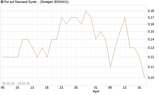 Put auf Dassault Systems [J.P. Morgan Structured Products B.V.] Chart