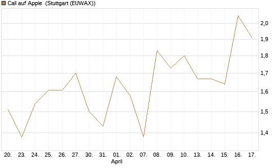 Call auf Apple [J.P. Morgan Structured Products B.V.] Chart