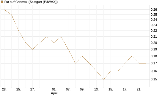 Put auf Corteva [J.P. Morgan Structured Products B.V.] Chart