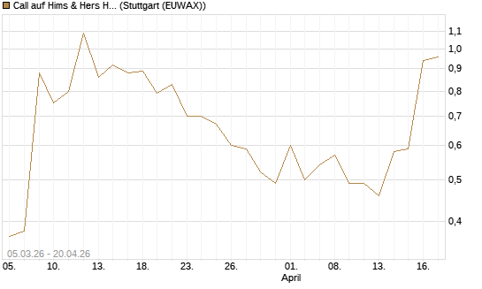 Call auf Hims & Hers Health Inc A [J.P. Morgan Structured Products B.V.] Chart