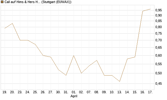 Call auf Hims & Hers Health Inc A [J.P. Morgan Structured Products B.V.] Chart