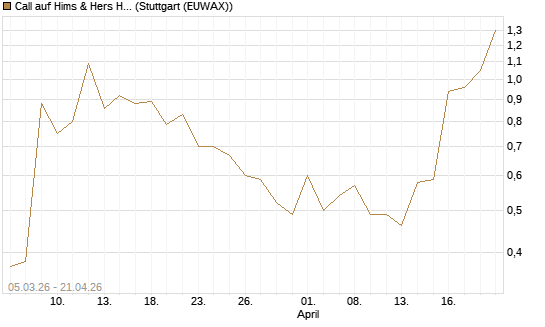 Call auf Hims & Hers Health Inc A [J.P. Morgan Structured Products B.V.] Chart