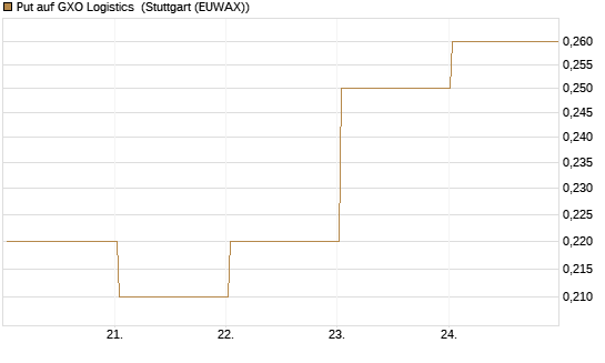 Put auf GXO Logistics [J.P. Morgan Structured Products B.V.] Chart