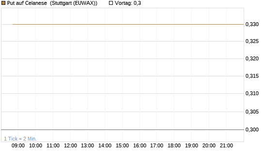 Put auf Celanese [J.P. Morgan Structured Products B.V.] Chart