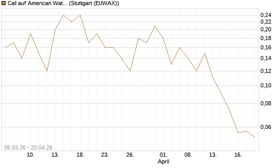 Call auf American Water Works [J.P. Morgan Structured Products B.V.] Chart