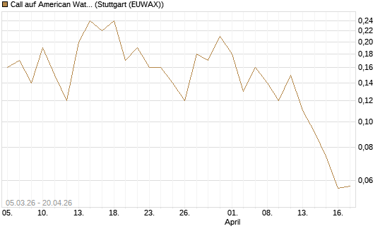 Call auf American Water Works [J.P. Morgan Structured Products B.V.] Chart