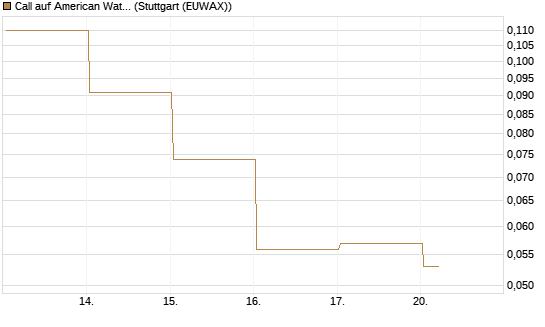 Call auf American Water Works [J.P. Morgan Structured Products B.V.] Chart
