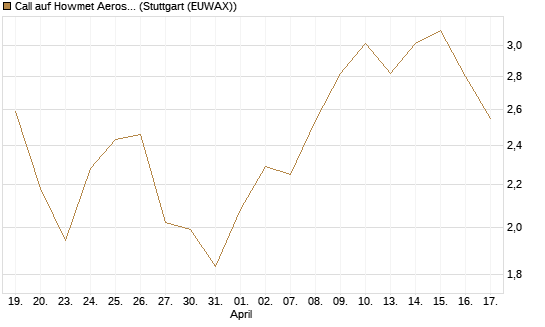 Call auf Howmet Aerospace [J.P. Morgan Structured Products B.V.] Chart