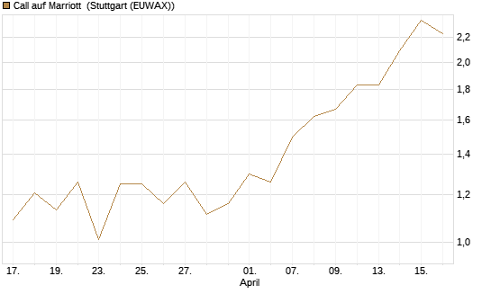 Call auf Marriott [J.P. Morgan Structured Products B.V.] Chart
