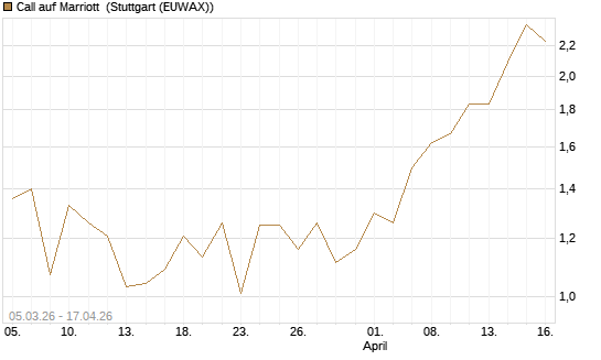Call auf Marriott [J.P. Morgan Structured Products B.V.] Chart