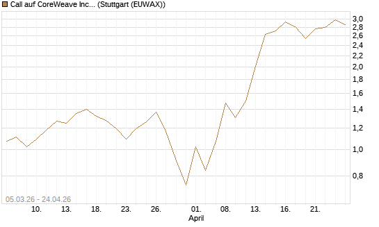 Call auf CoreWeave Inc [J.P. Morgan Structured Products B.V.] Chart