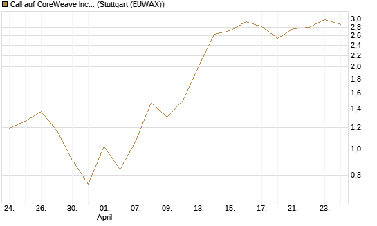 Call auf CoreWeave Inc [J.P. Morgan Structured Products B.V.] Chart