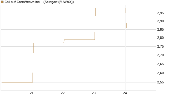 Call auf CoreWeave Inc [J.P. Morgan Structured Products B.V.] Chart