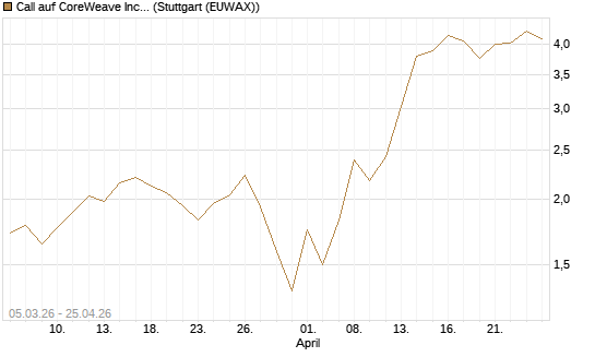 Call auf CoreWeave Inc [J.P. Morgan Structured Products B.V.] Chart