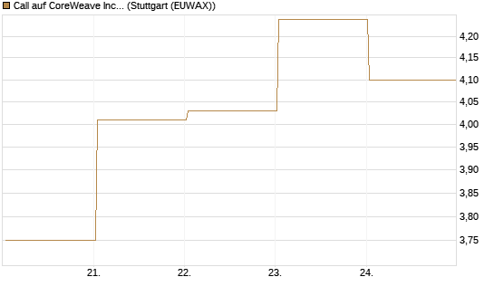 Call auf CoreWeave Inc [J.P. Morgan Structured Products B.V.] Chart