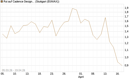 Put auf Cadence Design [J.P. Morgan Structured Products B.V.] Chart