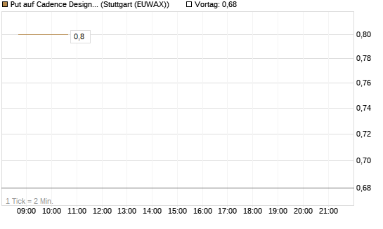 Put auf Cadence Design [J.P. Morgan Structured Products B.V.] Chart