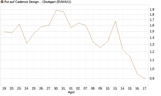 Put auf Cadence Design [J.P. Morgan Structured Products B.V.] Chart