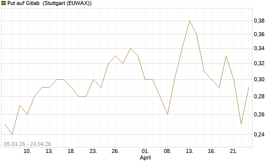 Put auf Gitlab [J.P. Morgan Structured Products B.V.] Chart