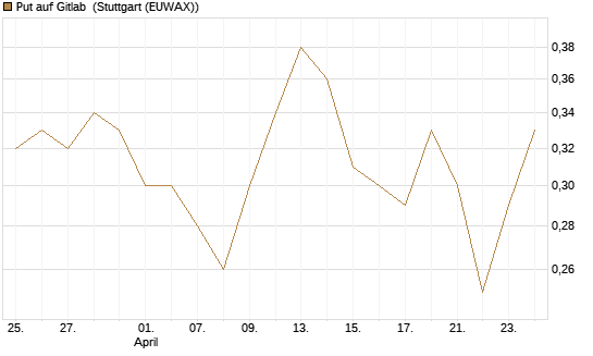 Put auf Gitlab [J.P. Morgan Structured Products B.V.] Chart