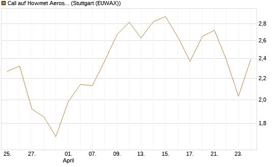Call auf Howmet Aerospace [J.P. Morgan Structured Products B.V.] Chart