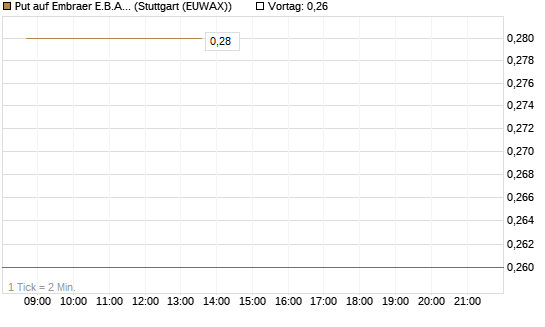 Put auf Embraer E.B.A. [J.P. Morgan Structured Products B.V.] Chart