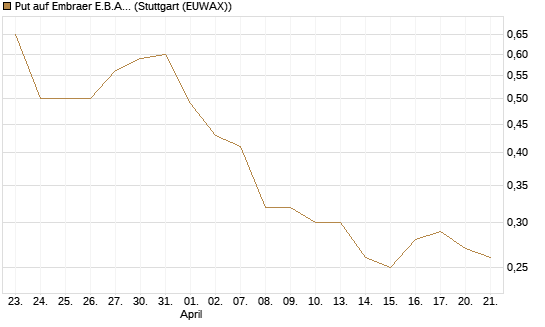 Put auf Embraer E.B.A. [J.P. Morgan Structured Products B.V.] Chart