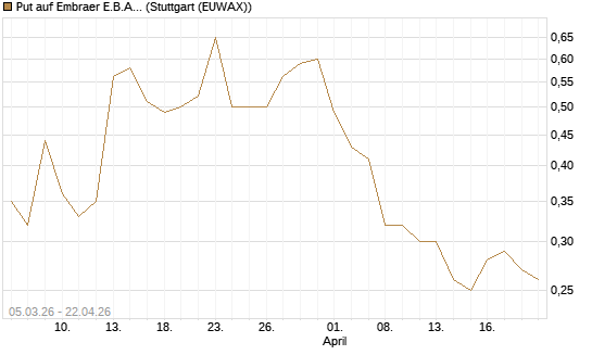 Put auf Embraer E.B.A. [J.P. Morgan Structured Products B.V.] Chart