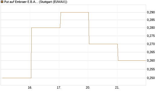 Put auf Embraer E.B.A. [J.P. Morgan Structured Products B.V.] Chart
