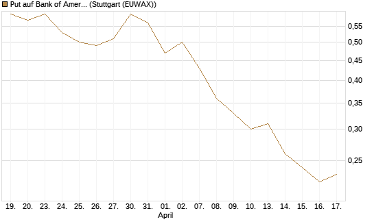 Put auf Bank of America [J.P. Morgan Structured Products B.V.] Chart