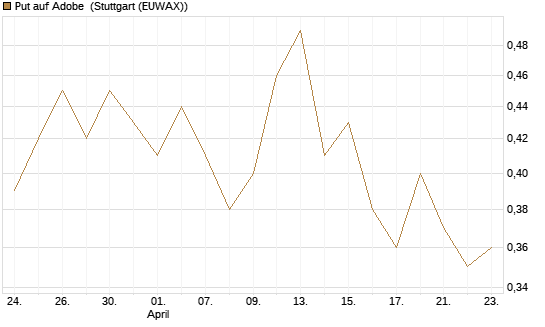 Put auf Adobe [J.P. Morgan Structured Products B.V.] Chart