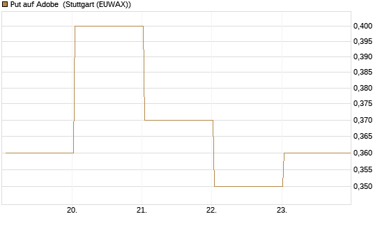 Put auf Adobe [J.P. Morgan Structured Products B.V.] Chart