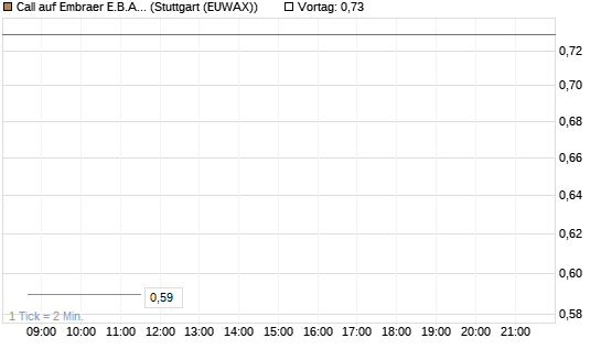 Call auf Embraer E.B.A. [J.P. Morgan Structured Products B.V.] Chart