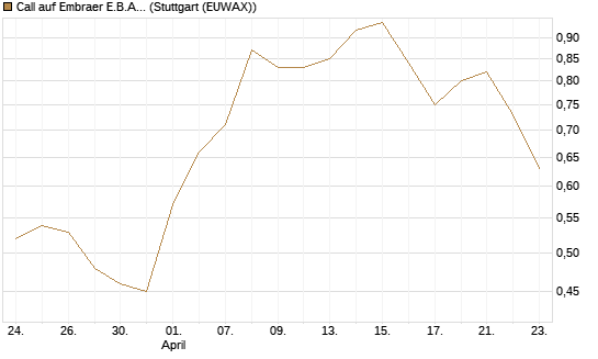 Call auf Embraer E.B.A. [J.P. Morgan Structured Products B.V.] Chart
