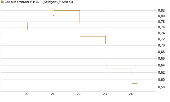 Call auf Embraer E.B.A. [J.P. Morgan Structured Products B.V.] Chart