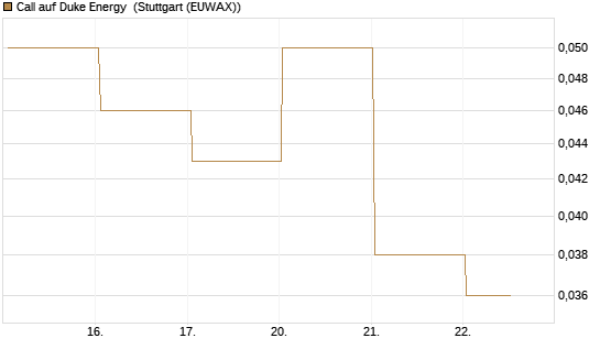 Call auf Duke Energy [J.P. Morgan Structured Products B.V.] Chart