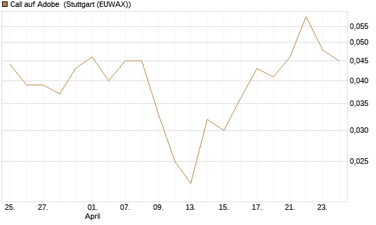 Call auf Adobe [J.P. Morgan Structured Products B.V.] Chart