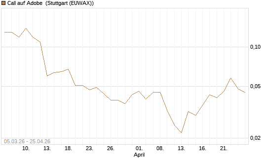Call auf Adobe [J.P. Morgan Structured Products B.V.] Chart