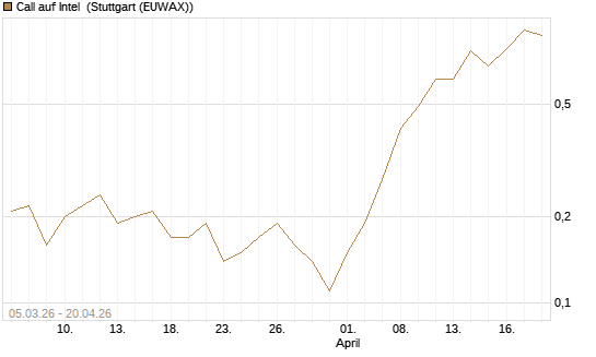 Call auf Intel [J.P. Morgan Structured Products B.V.] Chart