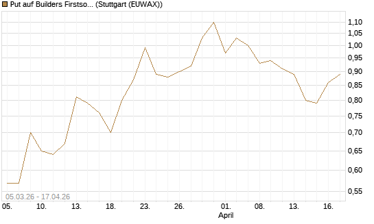 Put auf Builders Firstsource [J.P. Morgan Structured Products B.V.] Chart