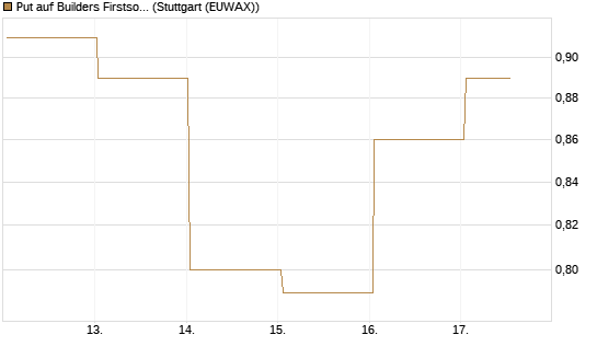 Put auf Builders Firstsource [J.P. Morgan Structured Products B.V.] Chart